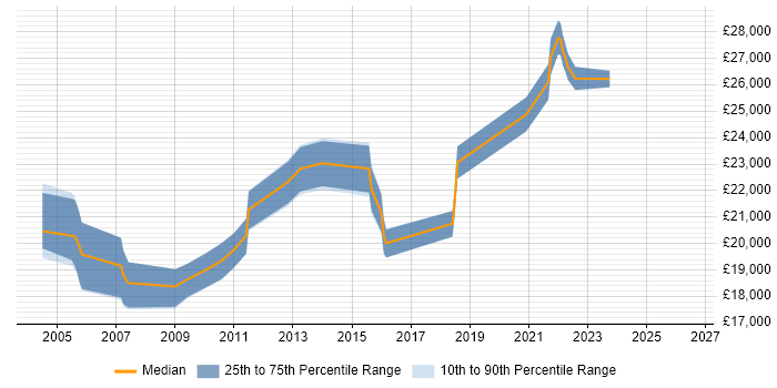Salary distribution trend for IT Support Analyst job vacancies in Preston