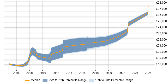 Salary distribution trend for IT Support Technician job vacancies in Preston