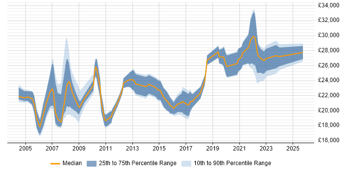 Salary distribution trend for IT Support job vacancies in Preston