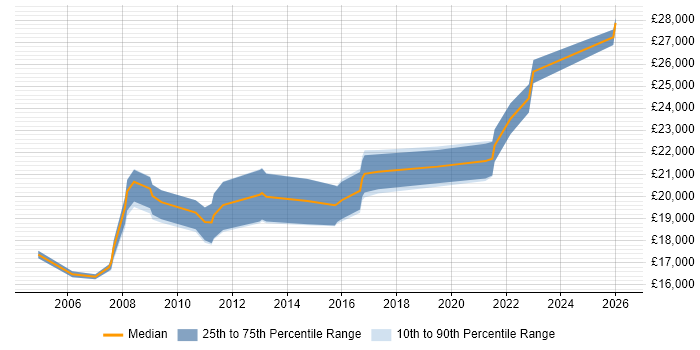 Salary distribution trend for IT Technician job vacancies in Preston