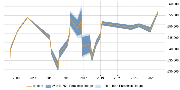 Salary distribution trend for jobs in Preston citing ITIL Certification