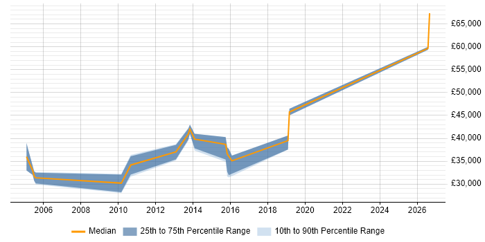 Salary distribution trend for Java Engineer job vacancies in Preston