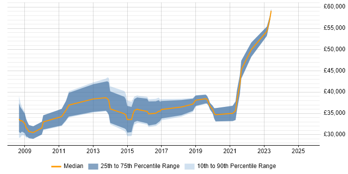 Salary distribution trend for jobs in Preston citing JSON Salary distribution trend for jobs in Preston citing JSON