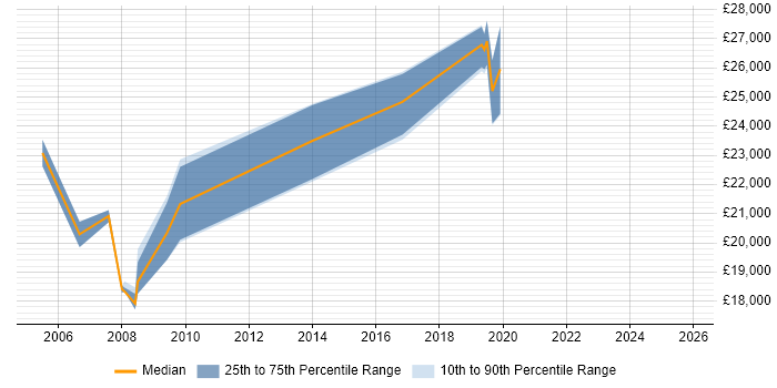 Salary distribution trend for Junior Analyst job vacancies in Preston
