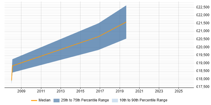 Salary distribution trend for Junior Data Analyst job vacancies in Preston