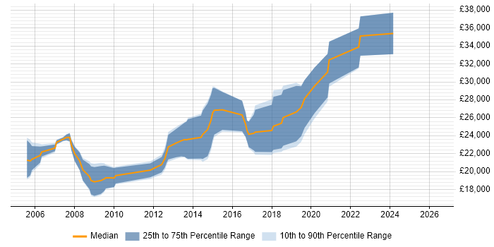 Salary distribution trend for Junior Developer job vacancies in Preston