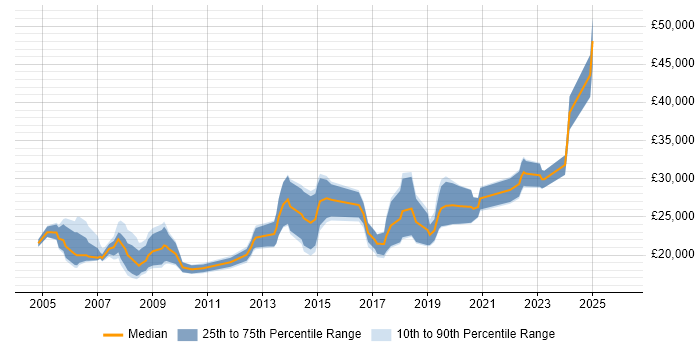 Salary distribution trend for Junior job vacancies in Preston