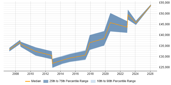 Salary distribution trend for jobs in Preston citing Kalman Filter