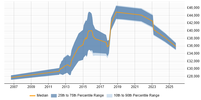 Salary distribution trend for jobs in Preston citing Kanban