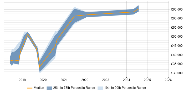 Salary distribution trend for jobs in Preston citing Kubernetes Salary distribution trend for jobs in Preston citing Kubernetes