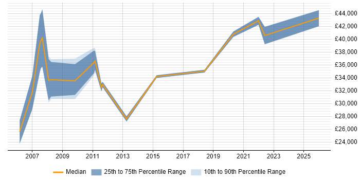 Salary distribution trend for jobs in Preston citing Law