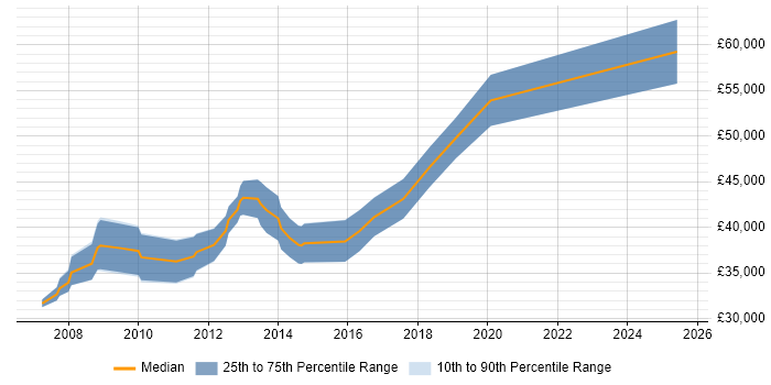 Salary distribution trend for Lead Developer job vacancies in Preston