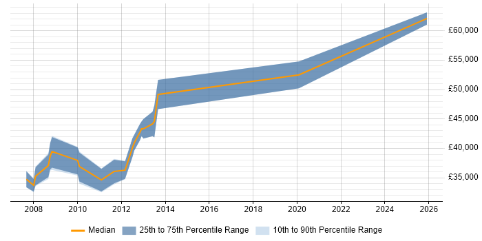 Salary distribution trend for Lead .NET Developer job vacancies in Preston