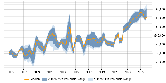 Salary distribution trend for Lead job vacancies in Preston