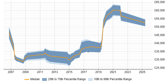 Salary distribution trend for jobs in Preston citing Legacy Systems