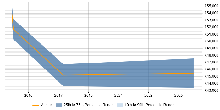 Salary distribution trend for jobs in Preston citing Life Science