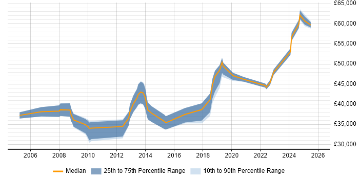 Salary distribution trend for jobs in Preston citing Line Management