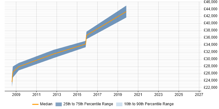 Salary distribution trend for Linux Administrator job vacancies in Preston