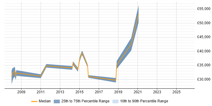 Salary distribution trend for Linux Engineer job vacancies in Preston