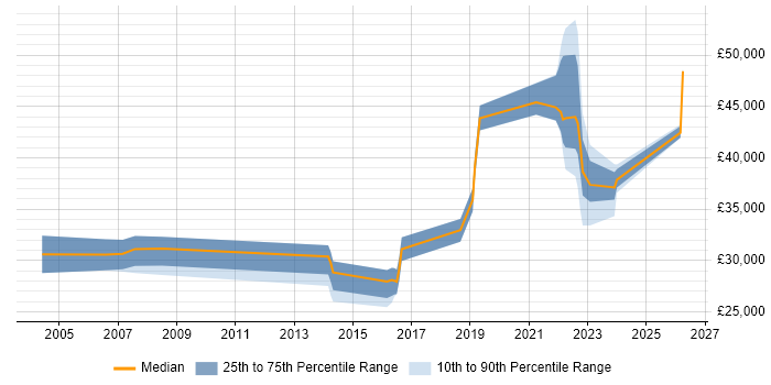 Salary distribution trend for jobs in Preston citing Local Government