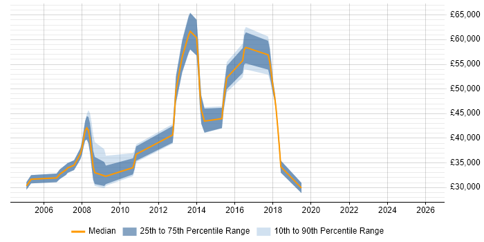 Salary distribution trend for jobs in Preston citing Logistics