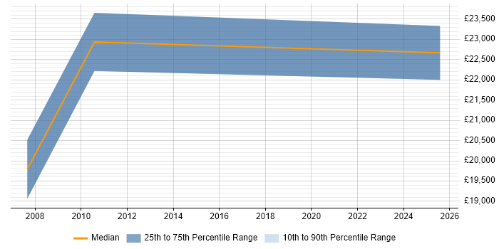 Salary distribution trend for jobs in Preston citing Mac OS