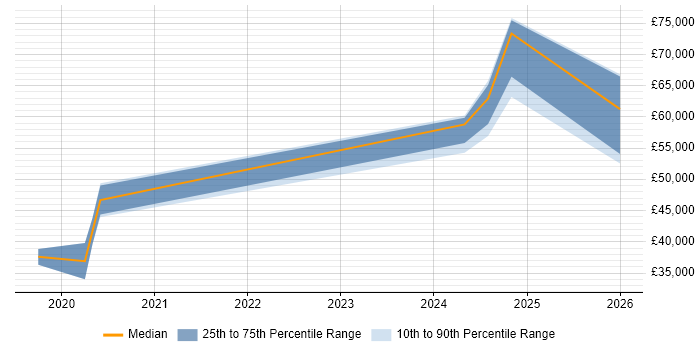 Salary distribution trend for jobs in Preston citing Machine Learning