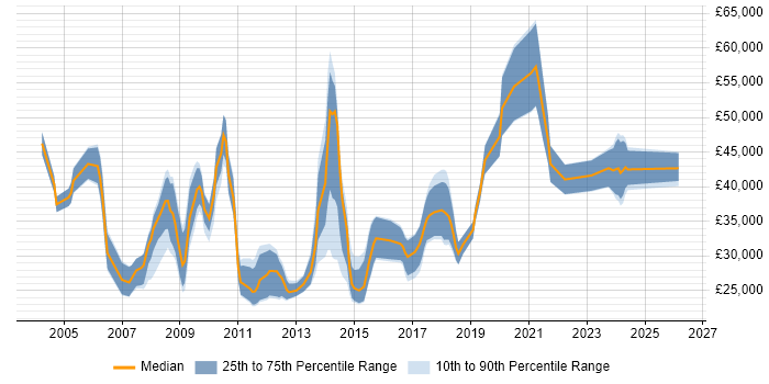 Salary distribution trend for jobs in Preston citing Marketing
