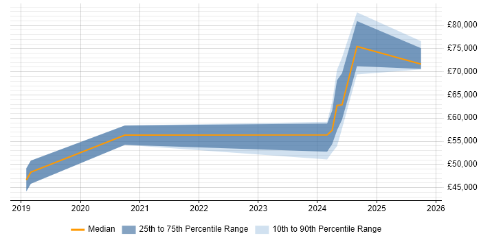Salary distribution trend for jobs in Preston citing Master Data Management