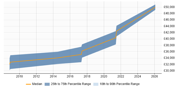 Salary distribution trend for jobs in Preston citing Metadata