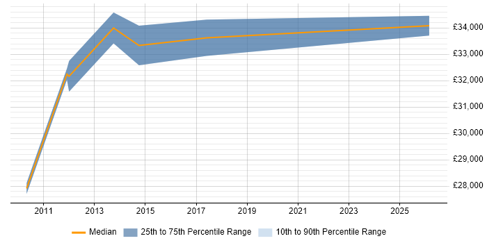 Salary distribution trend for Microsoft Engineer job vacancies in Preston