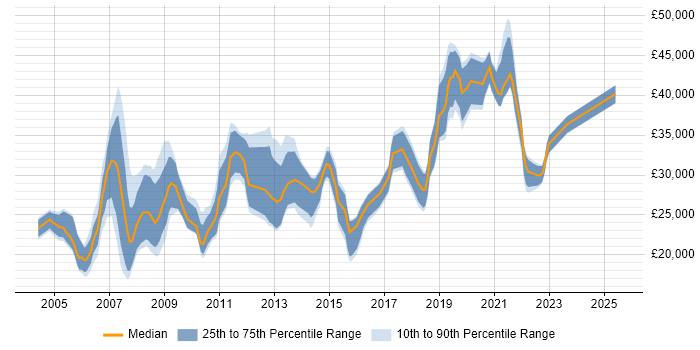 Salary distribution trend for jobs in Preston citing Microsoft Exchange Salary distribution trend for jobs in Preston citing Microsoft Exchange