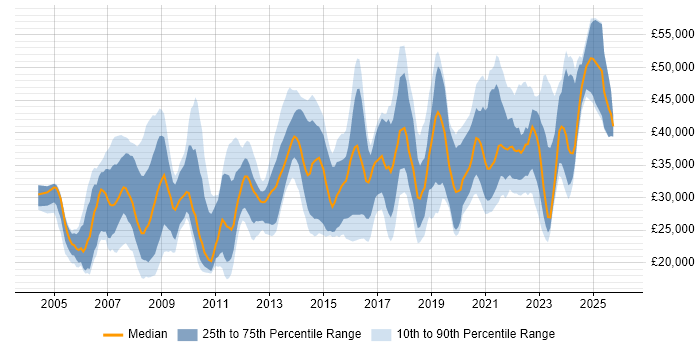 Salary distribution trend for jobs in Preston citing Microsoft