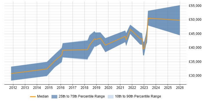 Salary distribution trend for jobs in Preston citing MongoDB