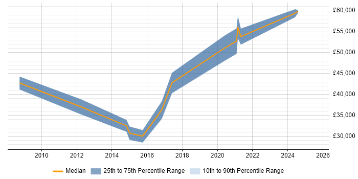 Salary distribution trend for jobs in Preston citing MPLS Salary distribution trend for jobs in Preston citing MPLS