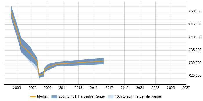 Salary distribution trend for jobs in Preston citing Multimedia