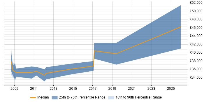Salary distribution trend for jobs in Preston citing Multithreading