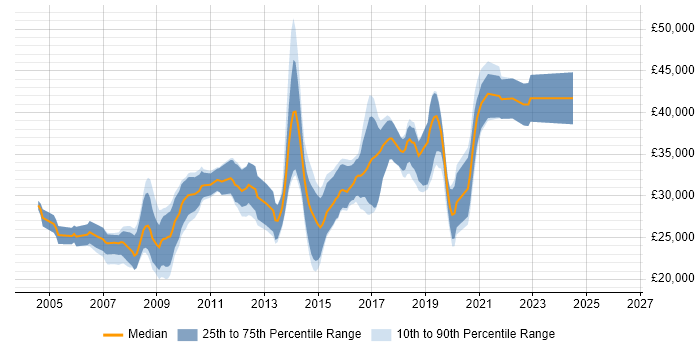 Salary distribution trend for jobs in Preston citing MySQL