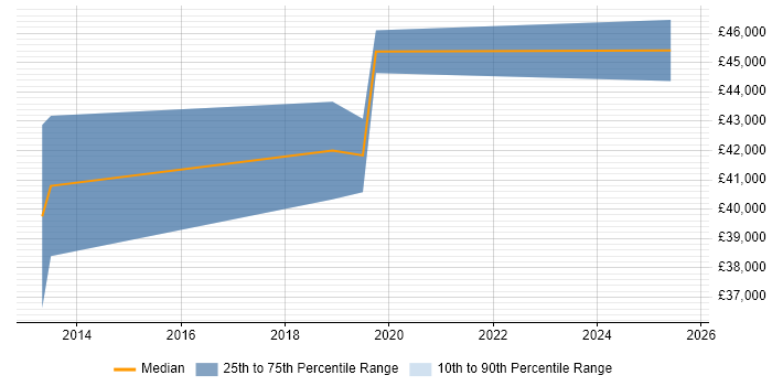 Salary distribution trend for jobs in Preston citing NetScaler