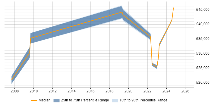 Salary distribution trend for jobs in Preston citing Network+ Certification