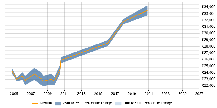 Salary distribution trend for Network Administrator job vacancies in Preston