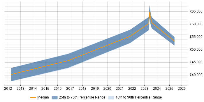 Salary distribution trend for jobs in Preston citing Network Design
