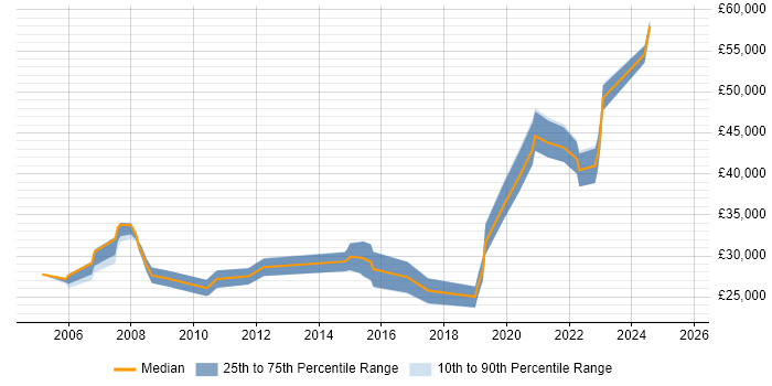 Salary distribution trend for Network Engineer job vacancies in Preston Salary distribution trend for Network Engineer job vacancies in Preston