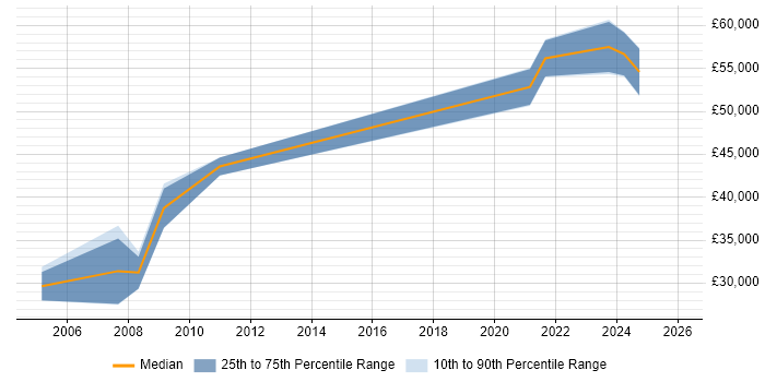 Salary distribution trend for Network Manager job vacancies in Preston
