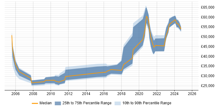 Salary distribution trend for jobs in Preston citing Network Security