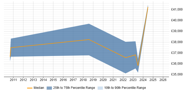 Salary distribution trend for jobs in Preston citing Onboarding