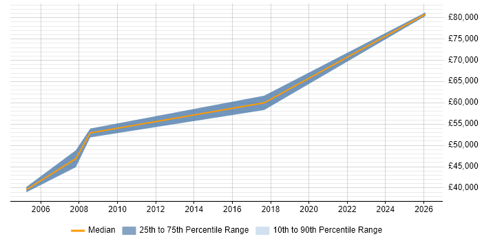 Salary distribution trend for Operations Manager job vacancies in Preston