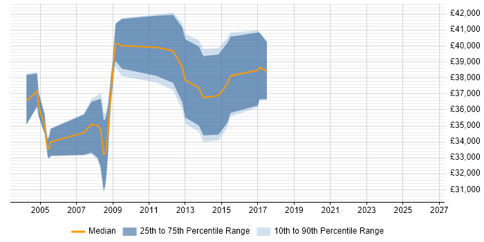 Salary distribution trend for Oracle Developer job vacancies in Preston