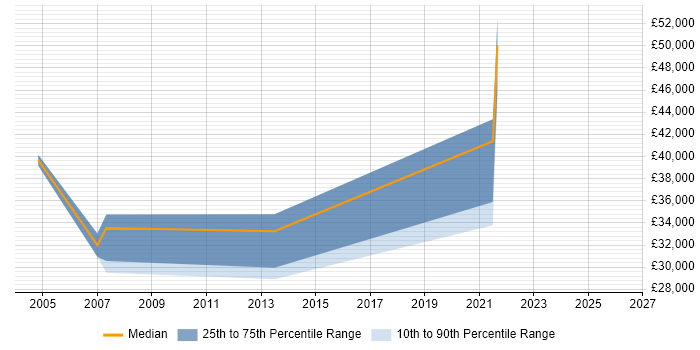 Salary distribution trend for jobs in Preston citing Order Management