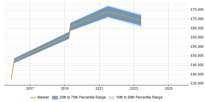 Salary distribution trend for jobs in Preston citing OWASP Salary distribution trend for jobs in Preston citing OWASP